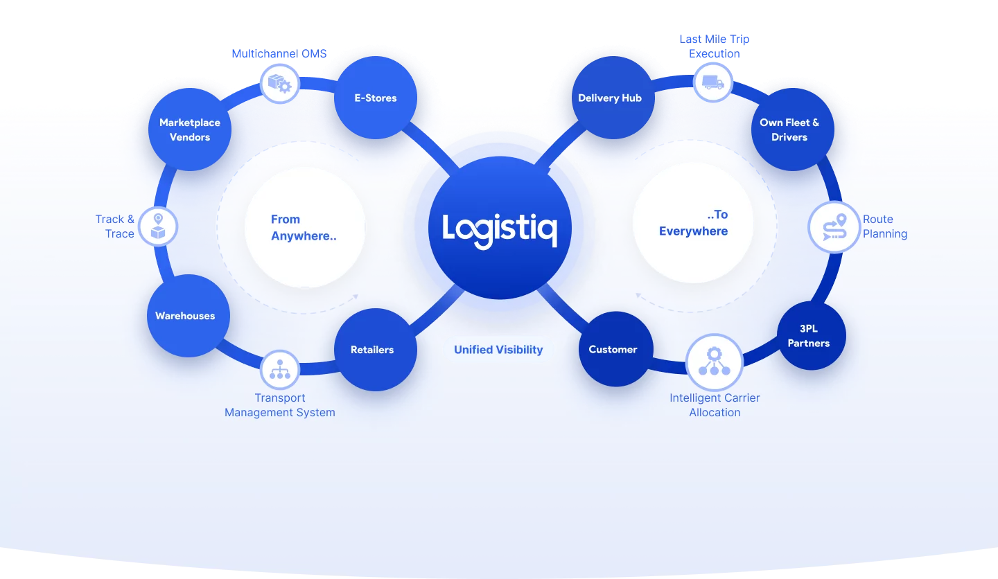 Logistiq I Intelligent Delivery Management Software